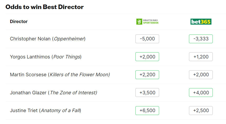 Bookmakers predict winners for all Oscar 2024 nominations