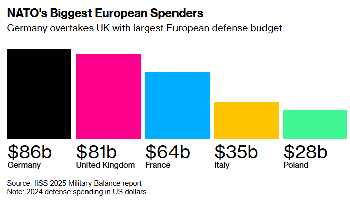 EU to allocate hundreds of billions of euros for military spending - Bloomberg