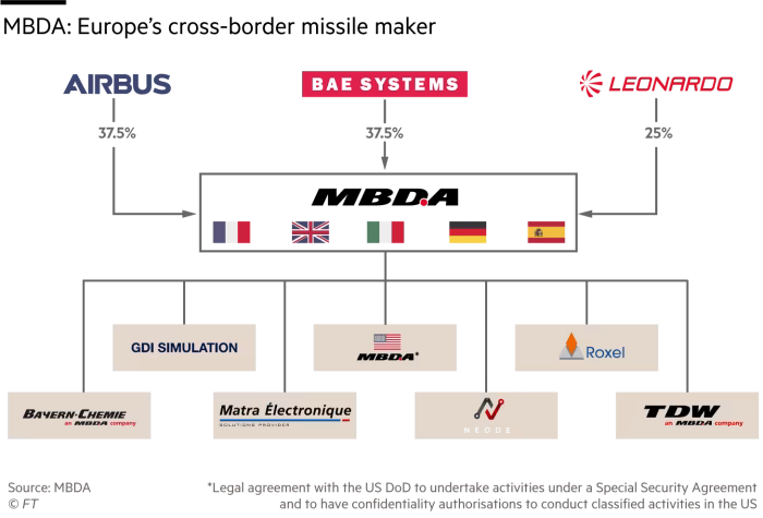 Storm Shadow missile manufacturer faces difficulties - FT