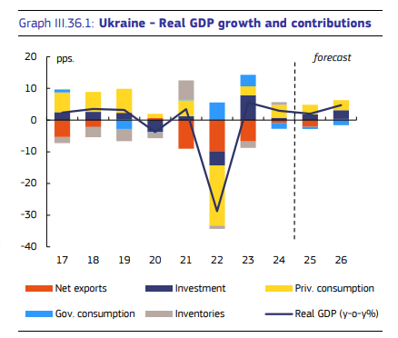 Low economic growth and price hikes: EU Commission worsens forecast for Ukraine