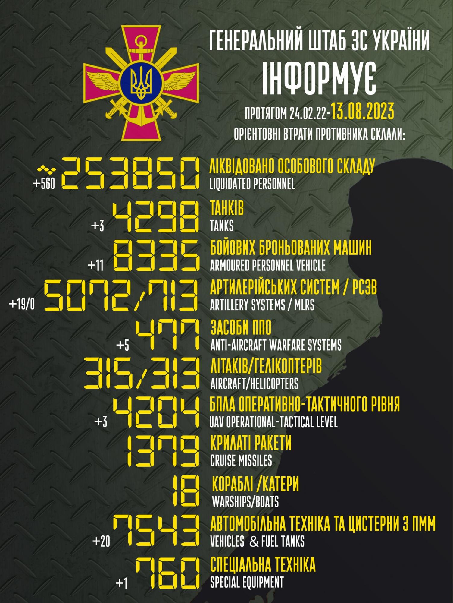 Russian losses in the war as of August 13: 560 soldiers and 19 artillery systems