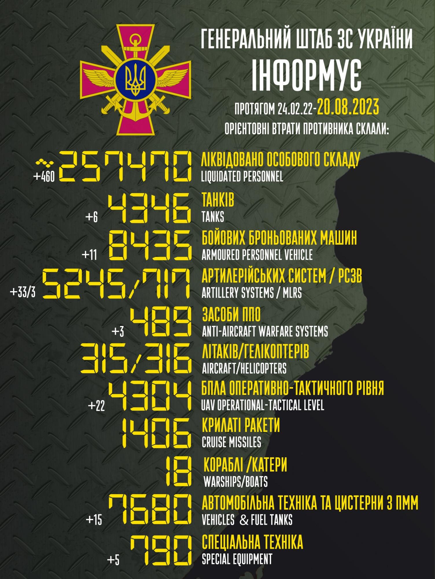 Russia's losses in Ukraine as of August 20: 460 troops and 33 artillery systems
