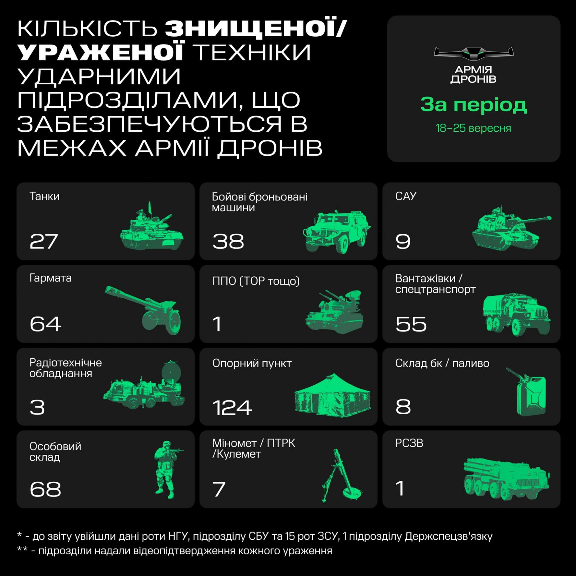 Tanks, artillery, and more: Army of Drones sets record for number of destroyed Russian eqpt