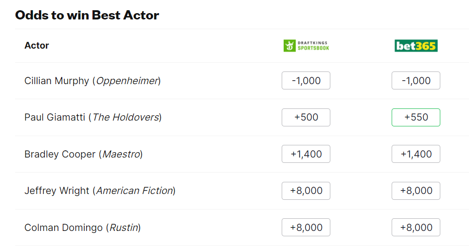 Bookmakers predict winners for all Oscar 2024 nominations