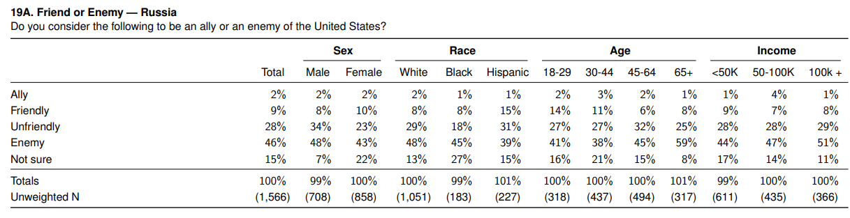 Two-thirds of Americans oppose giving Russia Ukrainian land