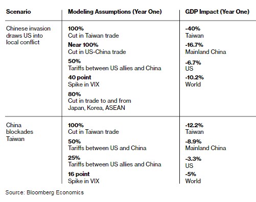 Вторгнення Китаю на Тайвань може коштувати світовій економіці 10 трильйонів доларів - Bloomberg