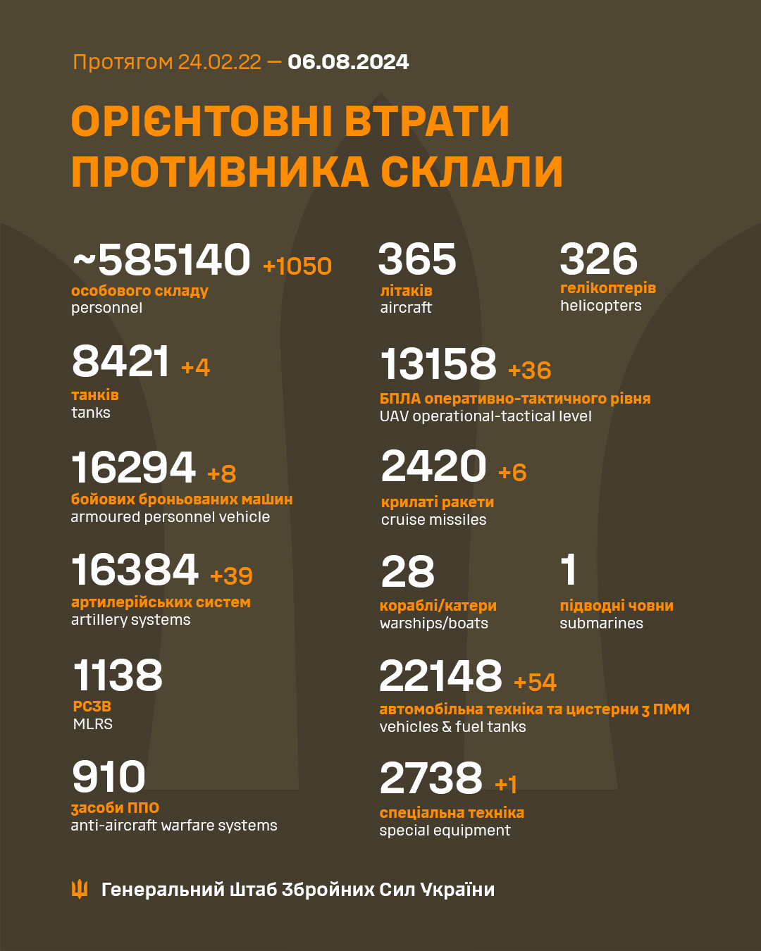 Russia's losses in Ukraine as of August 6: +1,050 troops, 39 artillery systems, and 36 UAVs