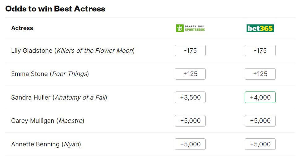 Bookmakers predict winners for all Oscar 2024 nominations