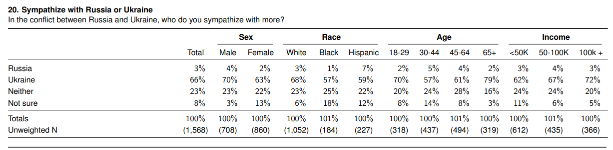 Two-thirds of Americans oppose giving Russia Ukrainian land