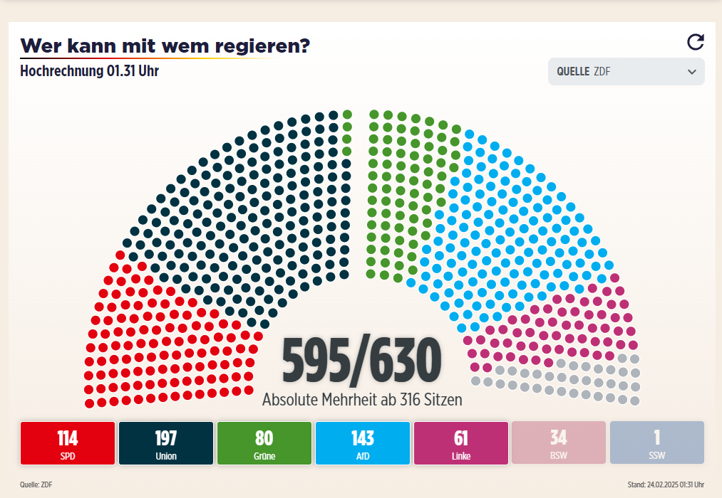 CDU/CSU alliance won German elections: Votes counted at all polling stations