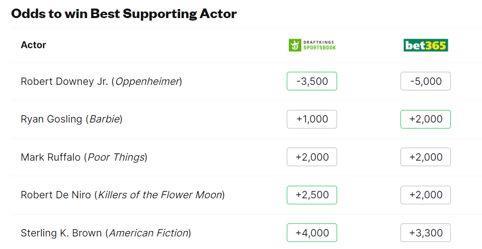 Bookmakers predict winners for all Oscar 2024 nominations