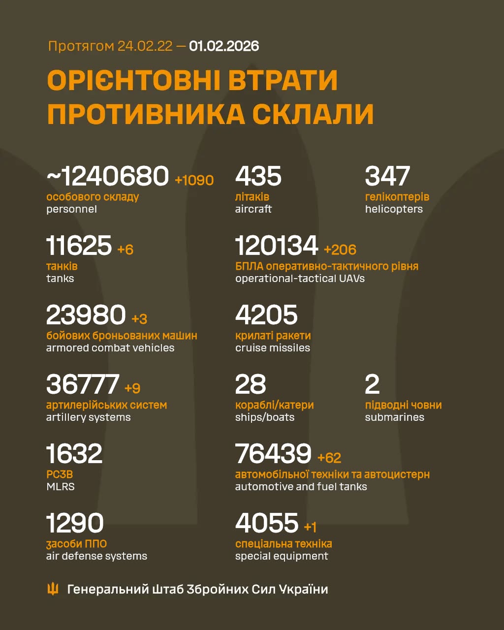 Russia's losses in Ukraine as of February 1: +1,090 soldiers and 206 operational-tactical UAVs