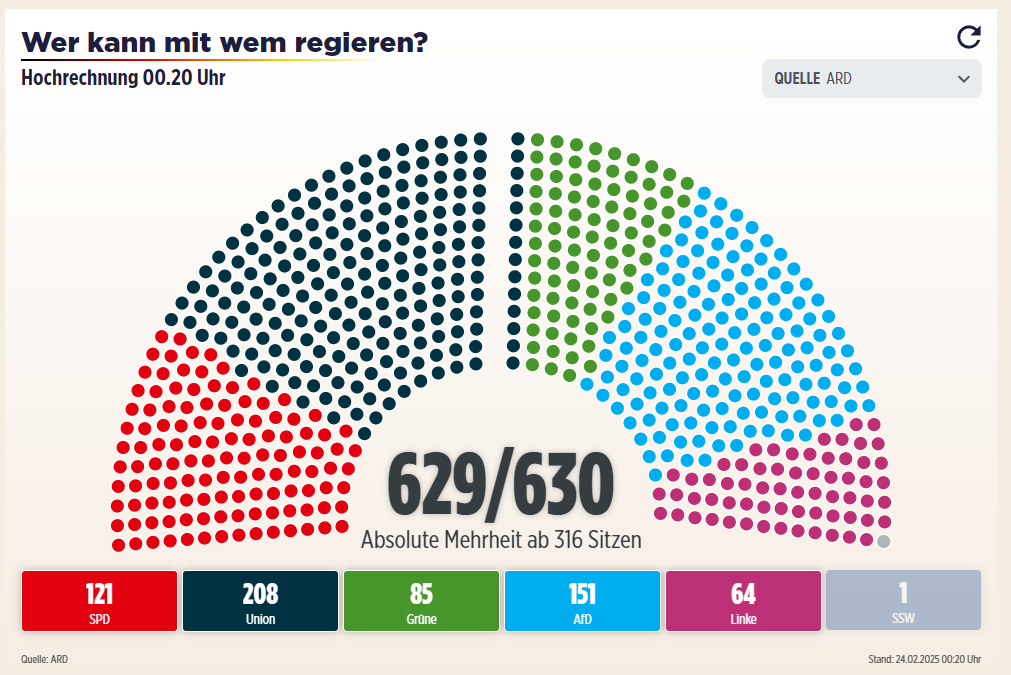 CDU/CSU alliance won German elections: Votes counted at all polling stations