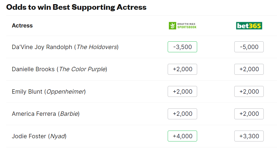 Bookmakers predict winners for all Oscar 2024 nominations