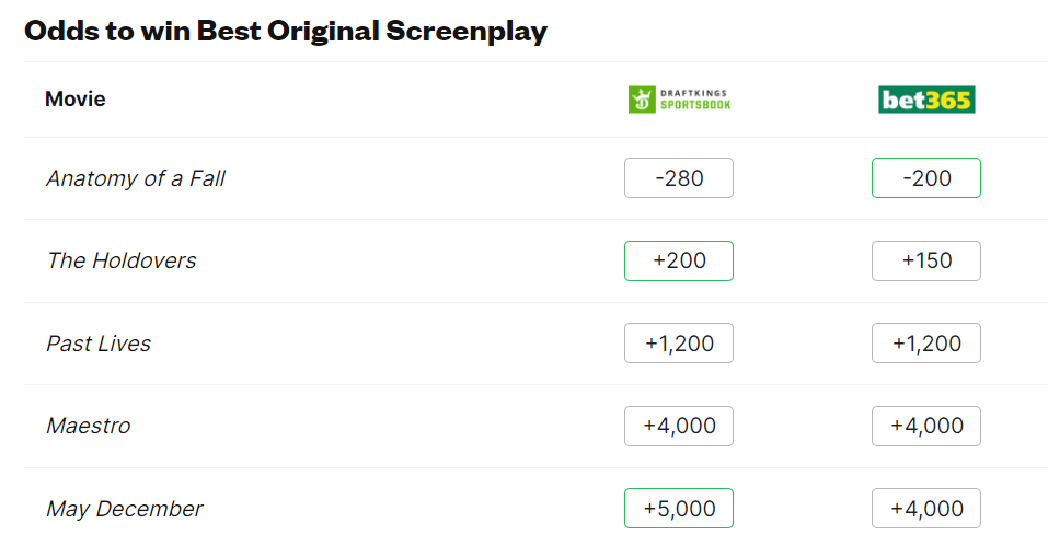 Bookmakers predict winners for all Oscar 2024 nominations