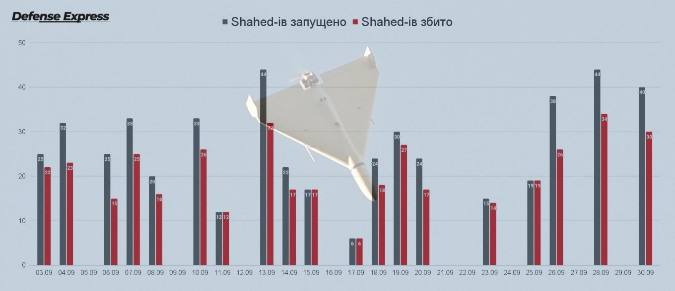 Russia launched record number of Shaheds at Ukraine this September, Defense Express