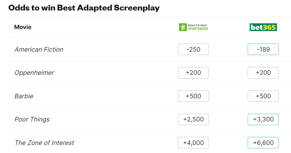 Bookmakers predict winners for all Oscar 2024 nominations