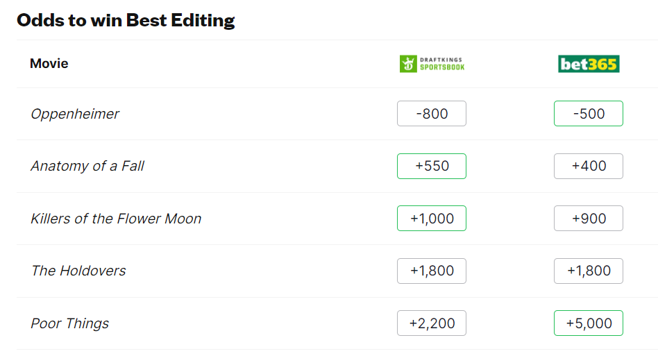 Bookmakers predict winners for all Oscar 2024 nominations