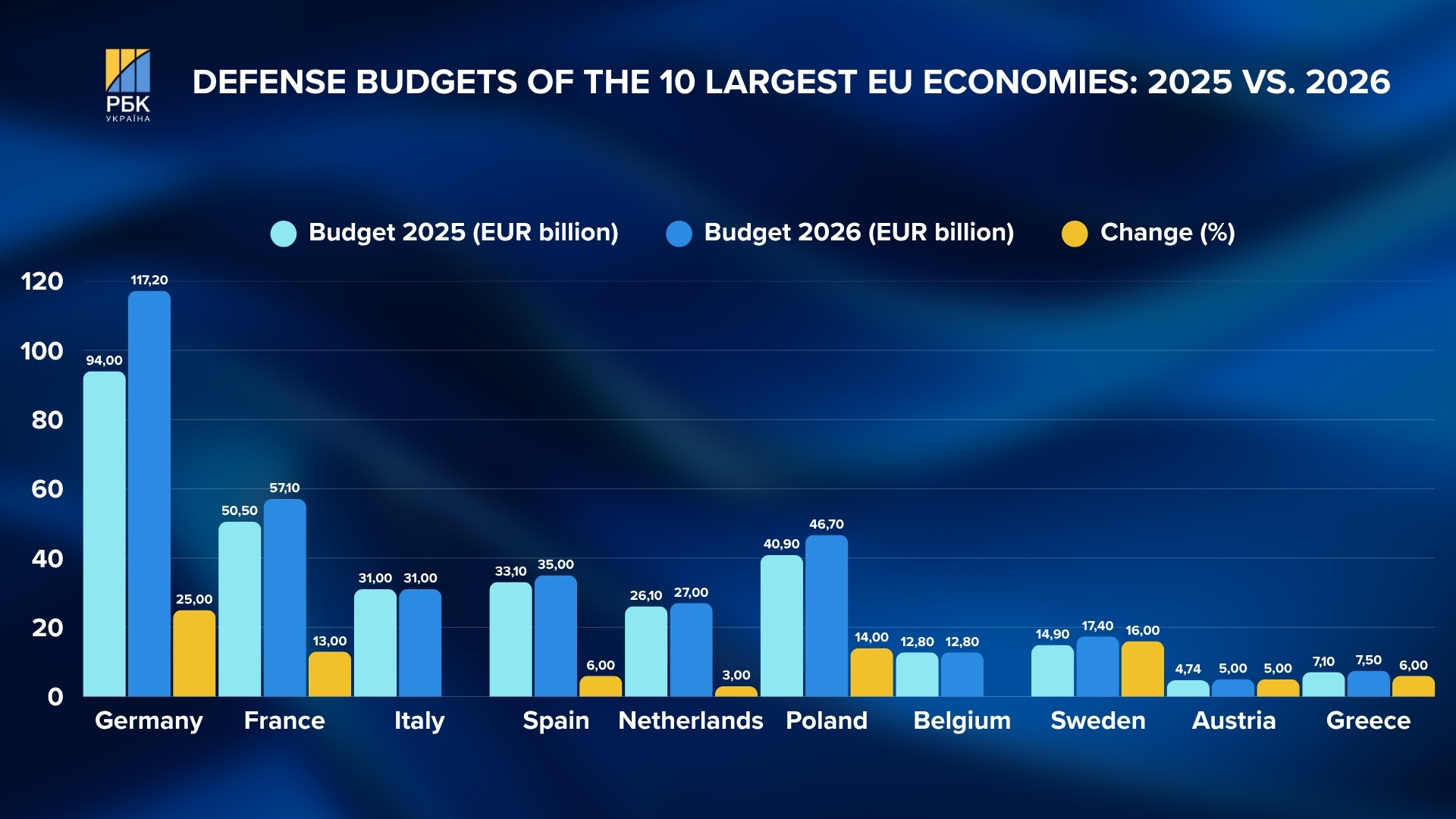 Europe ramps up arsenal with Ukraine helping drive effort for potential Russia war