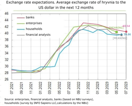 What will happen to dollar and inflation in Ukraine: bankers  improved forecasts
