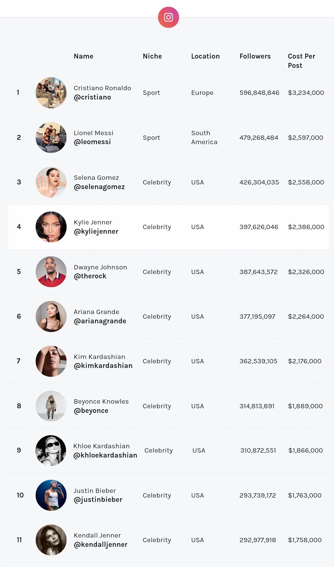 From Ronaldo to Nadal: Instagram earnings of sports stars for advertising