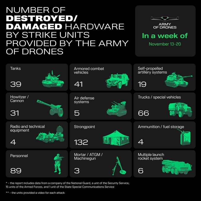 Ukrainian fighters destroy Russian equipment valued in millions within week