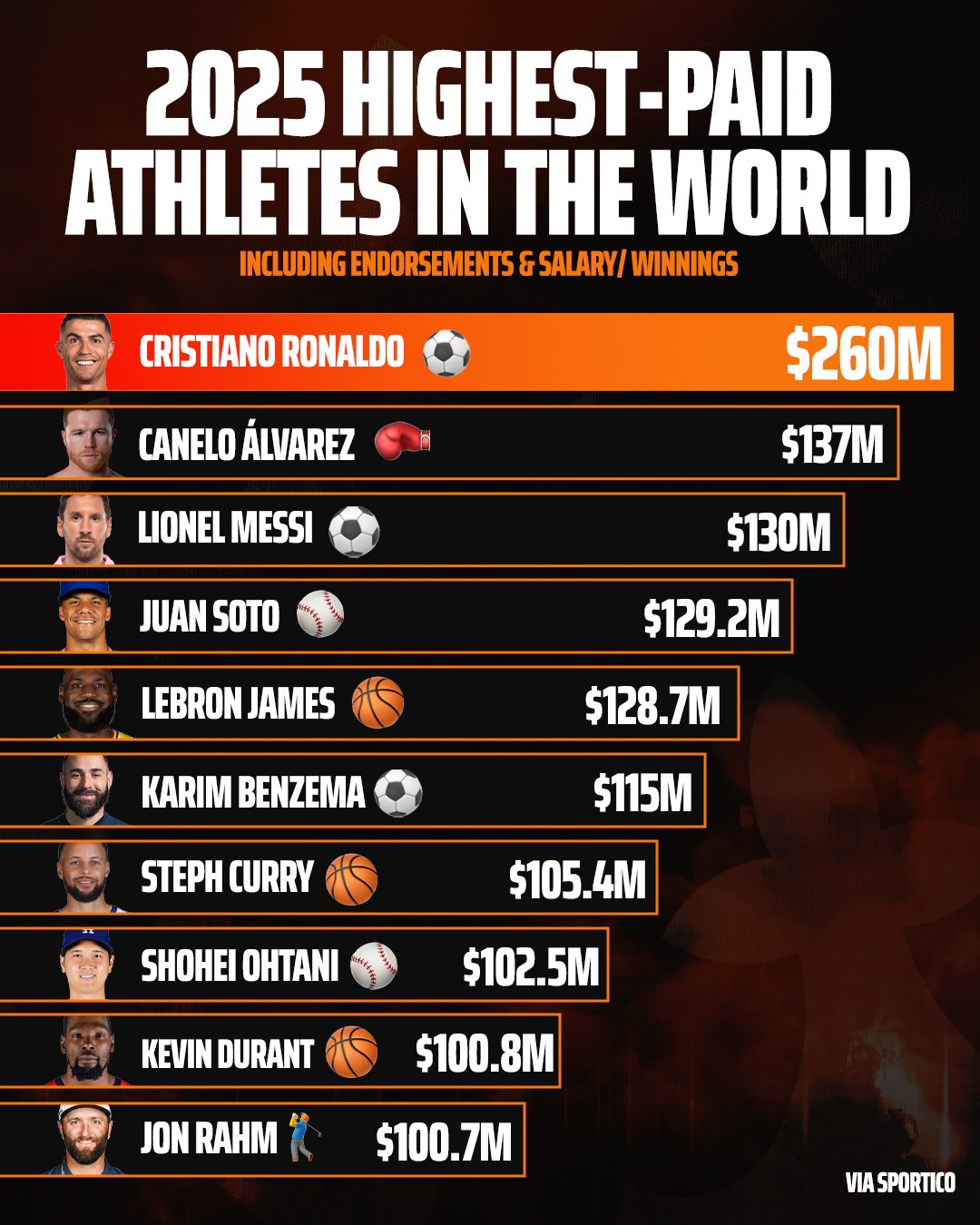 List of the highest-paid athletes of 2025 revealed