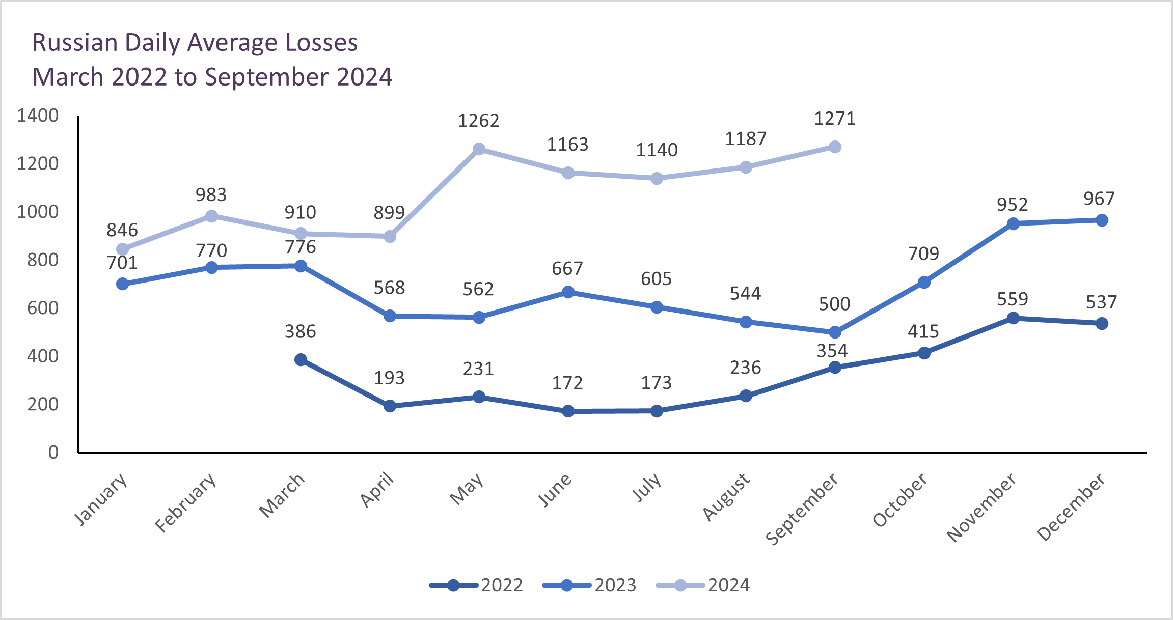 Russia suffered the highest average daily losses in Ukraine in September - UK intelligence