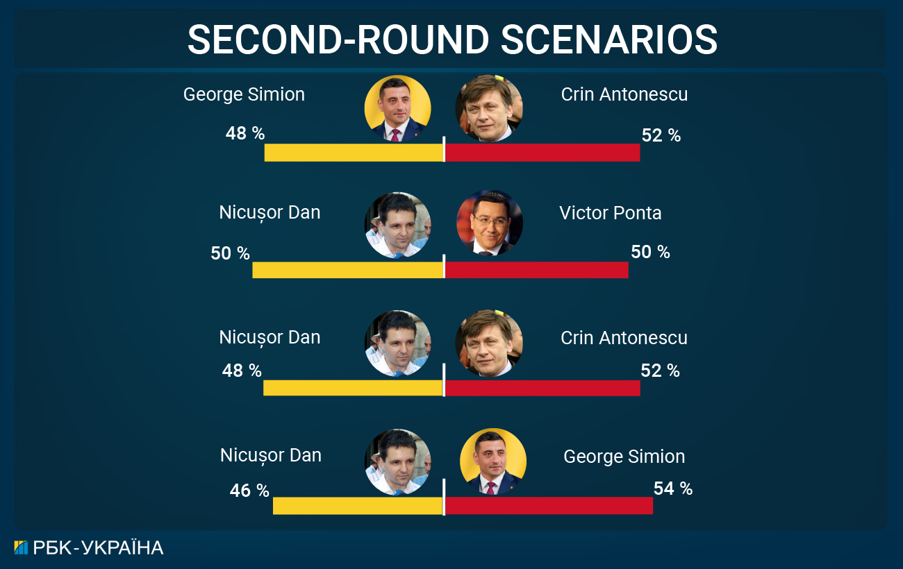Attempt №2. Romania elects president again - How can this affect Ukraine