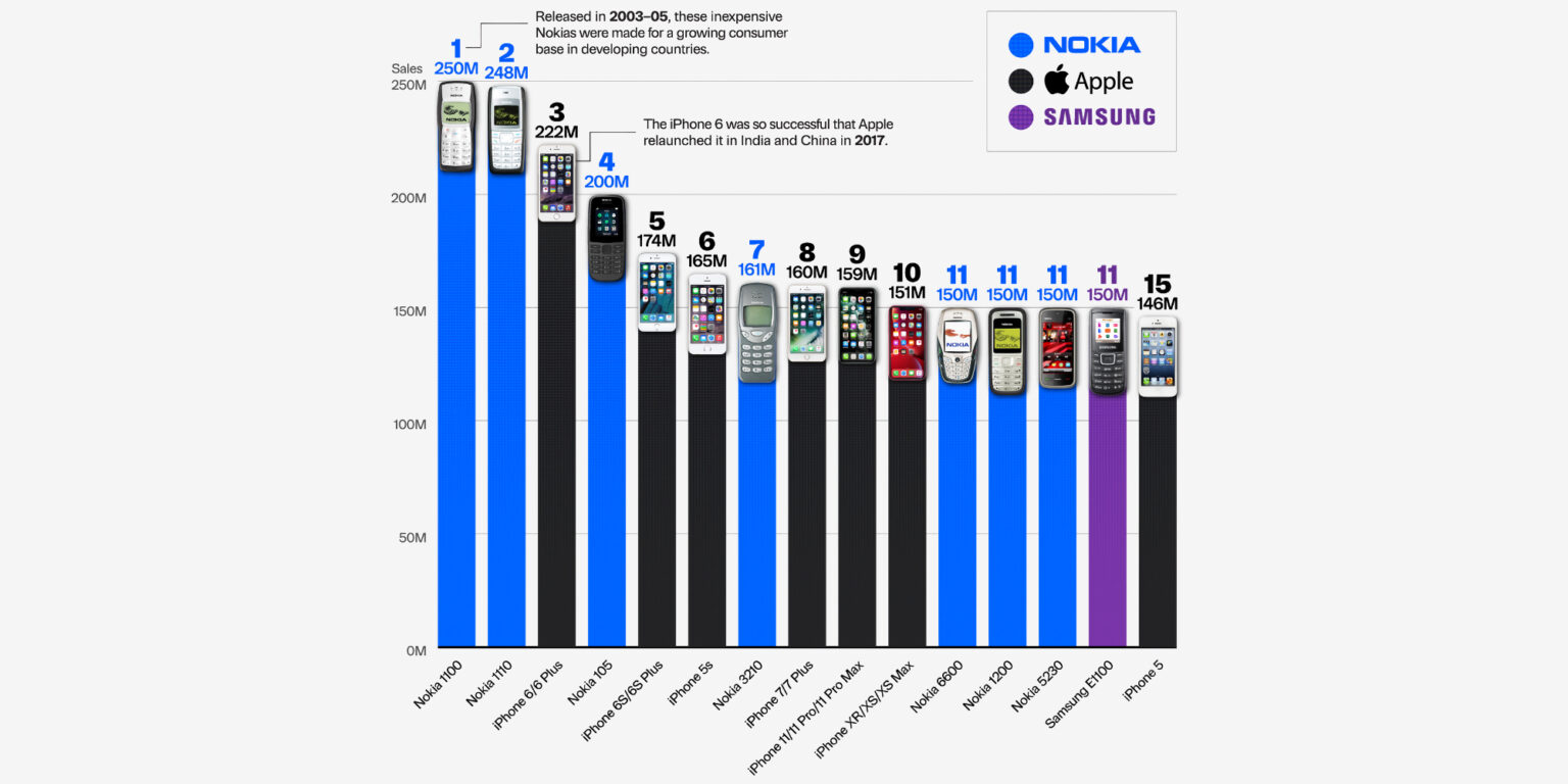 Evolution of phones: Top 15 most popular devices from Nokia bricks to iPhones