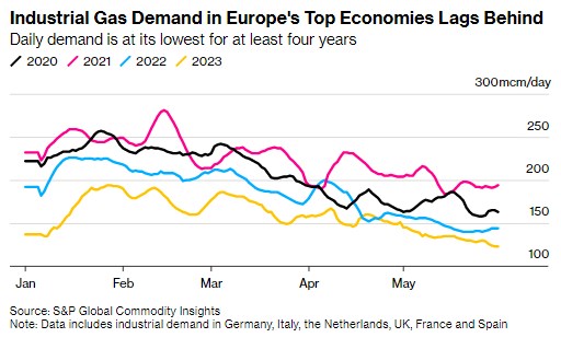 European gas prices collapse fails to revive demand - Bloomberg