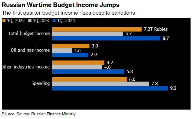 Russia's revenues surge amid rising global oil prices