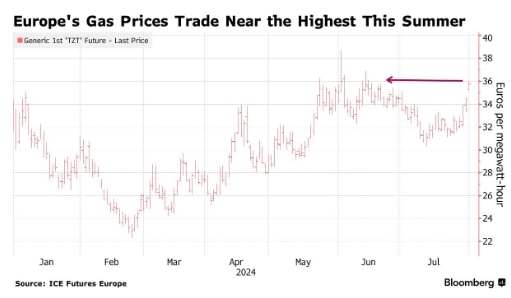 Gas prices in Europe rise amid concerns of escalating Mideast war
