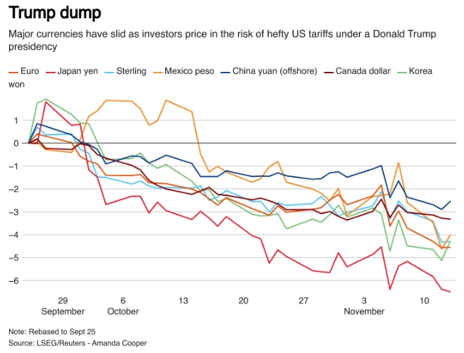 Trump's victory shakes euro: Will it fall below dollar?