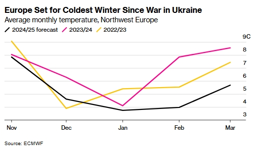 Europe faces coldest winter since Russia's invasion of Ukraine - forecasters