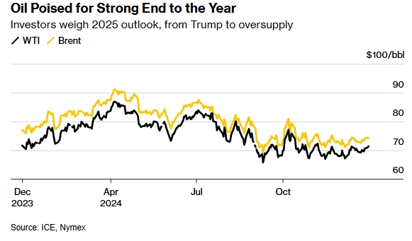 World oil prices fall for second year in a row