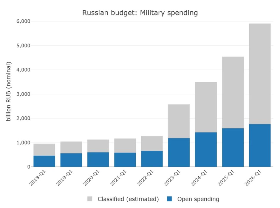 Russia's war costs reach new record as Kremlin boosts military spending