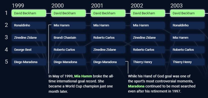 Not Beckham: Google names most popular footballer since 1999