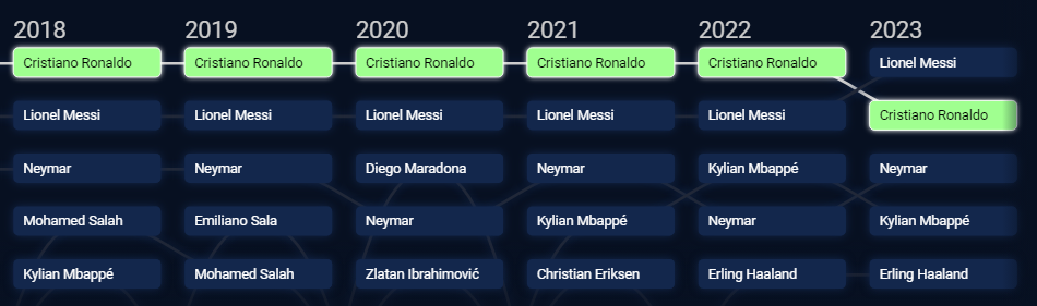 Not Beckham: Google names most popular footballer since 1999