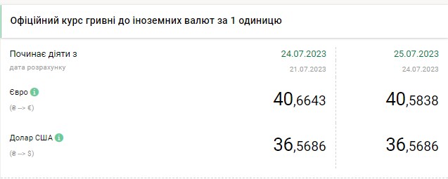 Dollar rises, euro falls: exchange rates update as of July 25