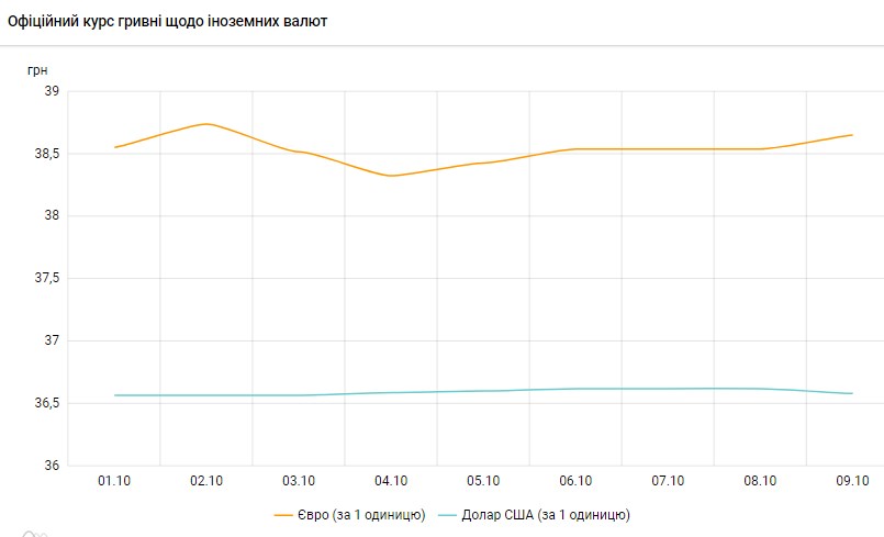 Dollar gets cheaper as Ukraine's National Bank adopts flexible exchange rate