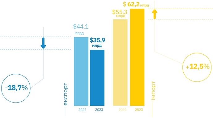 Ukraine's exports plummet to 20-year low: Ministry of Economy highlights causes
