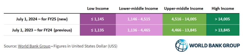 World Bank moves Ukraine to upper-middle-income group of countries
