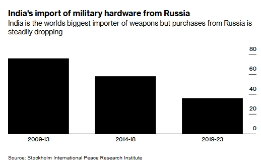 India abandoning Russian weapons in favor of latest US developments - Bloomberg