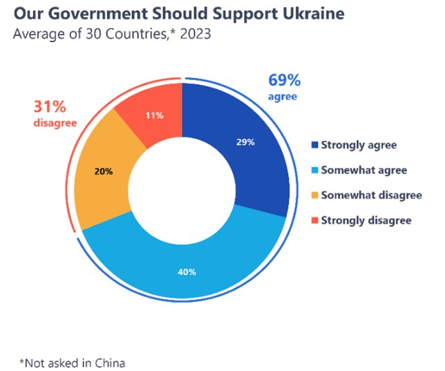 Nearly 70% of people worldwide want their governments to support Ukraine