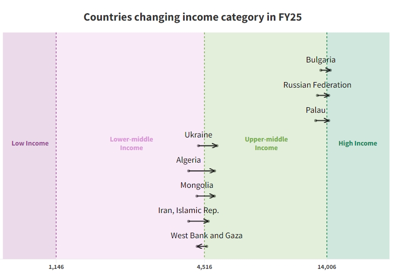 World Bank moves Ukraine to upper-middle-income group of countries