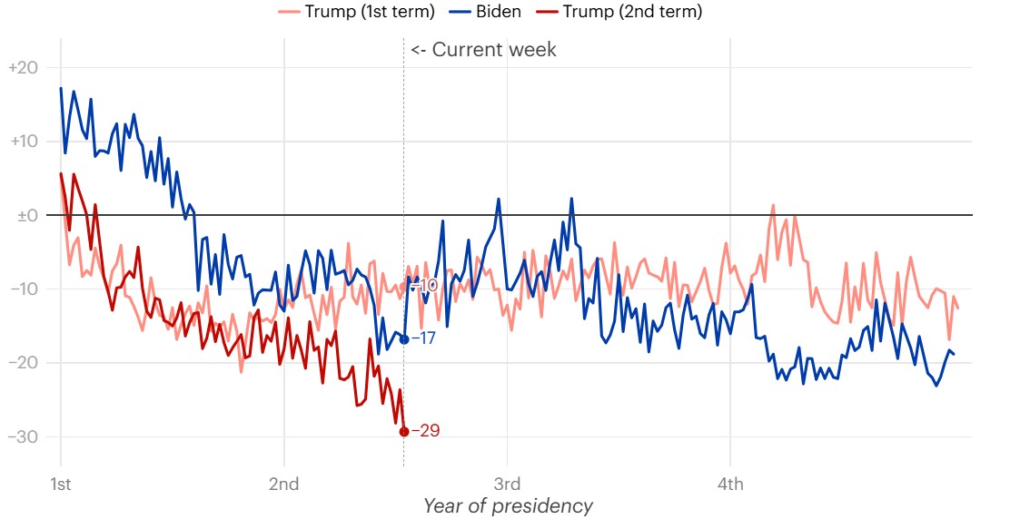 Trump's approval rating hits lowest level of both terms