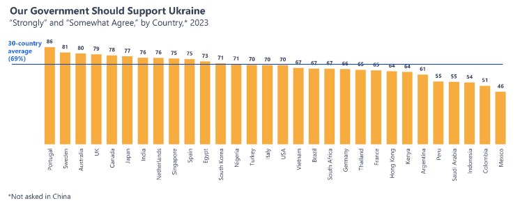 Nearly 70% of people worldwide want their governments to support Ukraine
