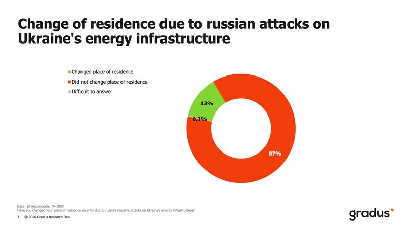 No electricity, no heat: Are blackouts forcing Ukrainians to leave their homes?