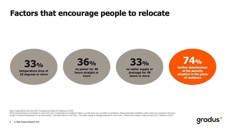 No electricity, no heat: Are blackouts forcing Ukrainians to leave their homes?